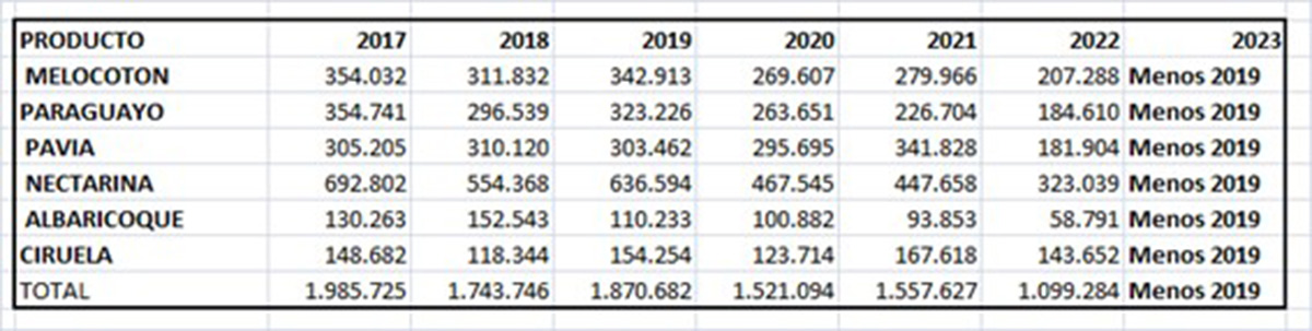 La produzione di drupacee (pesche, pesche piatte, pesche gialle, nettarine, albicocche e prugne) dal 2017 alle previsioni 2023; ; unità di misura: tonnellate